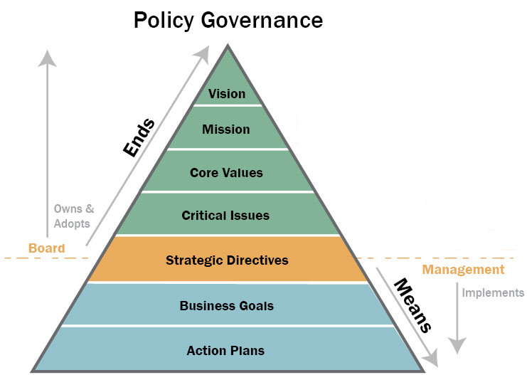 Pyramid explaining the division of governance between staff and board.