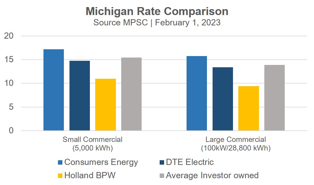 Michigan electric rate comparison bar chart for small commercial and large commercial businesses.