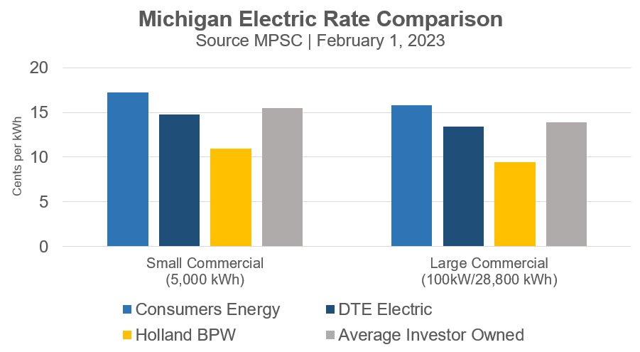 Michigan electric rate comparison bar chart for small commercial and large commercial businesses.