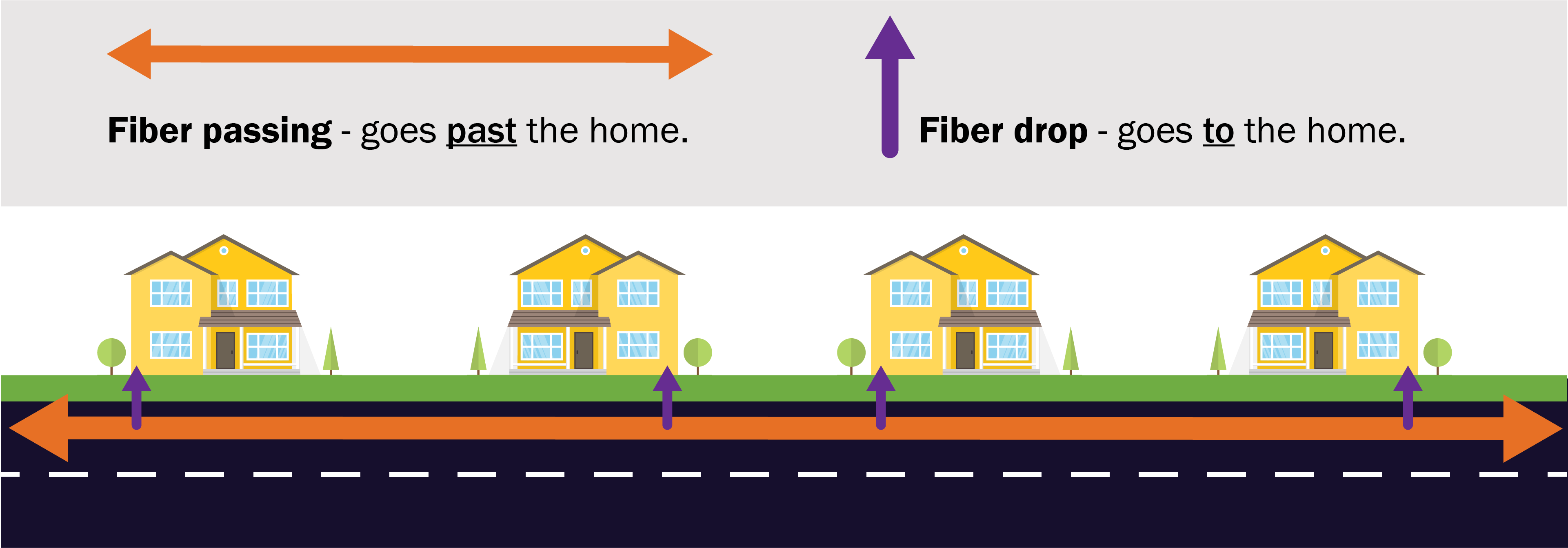 Diagram shows what fiber passing and fiber drop mean. A row of houses on a street with an orange line going down the road passed the houses. this is the fiber passing. Purple arrows point up from the orange line and connect to the houses, representing the fiber drops.