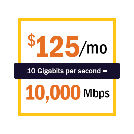 $125/mo for 10 Gbps = 10,000 Mbps