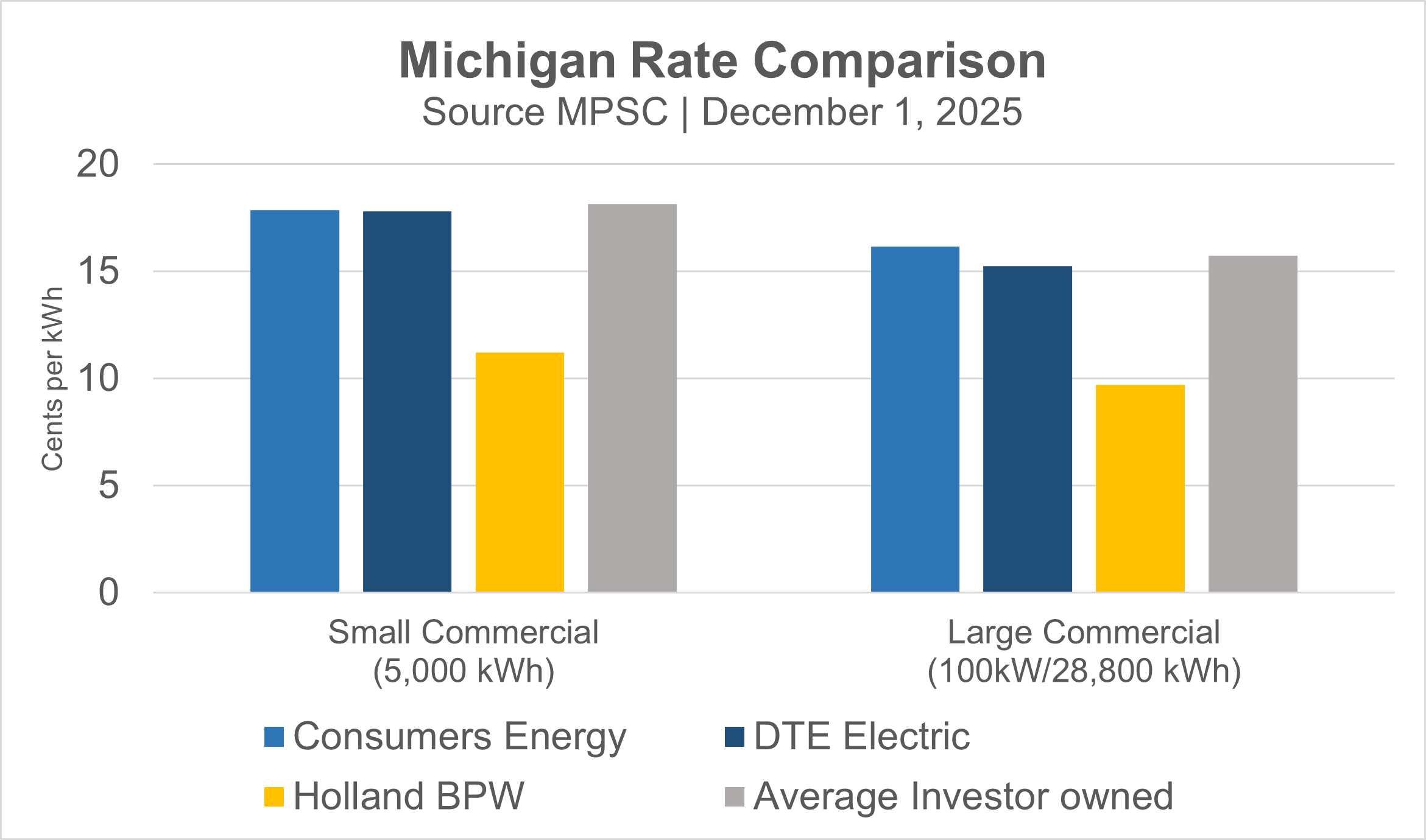 Bar graph shows that Holland BPW commercial electric rates the the lowest in comparison to Consumers Energy, DTE, and the average investor-owned utility.