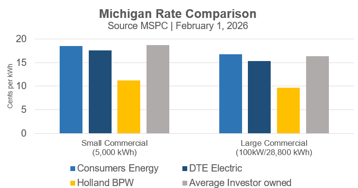 Bar graph shows that Holland BPW commercial electric rates the the lowest in comparison to Consumers Energy, DTE, and the average investor-owned utility.