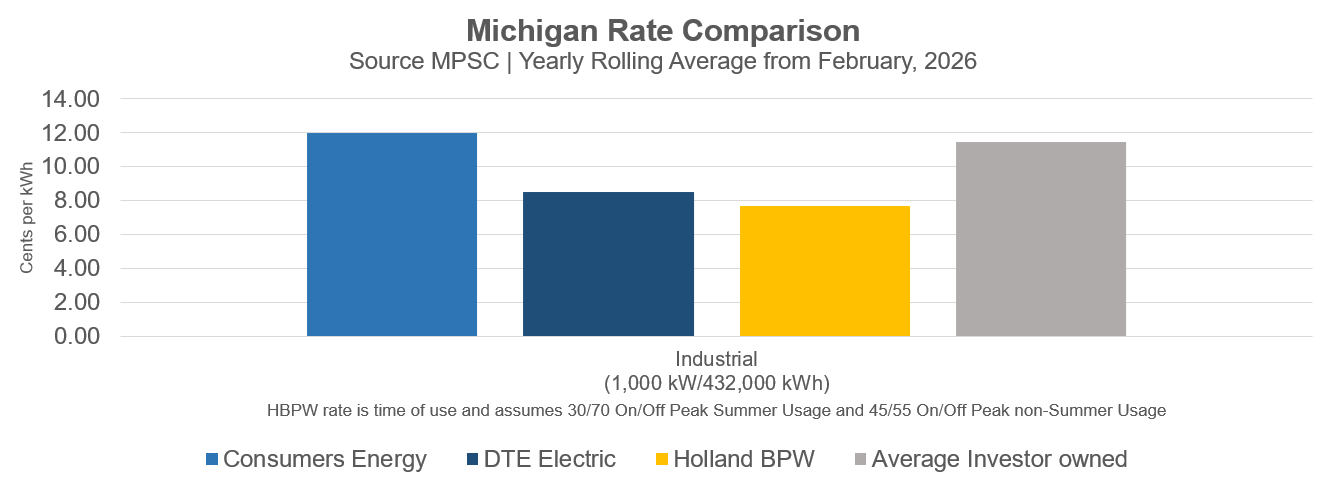 Bar graph shows that Holland BPW industrial electric rates the the lowest in comparison to Consumers Energy, DTE, and the average investor-owned utility.