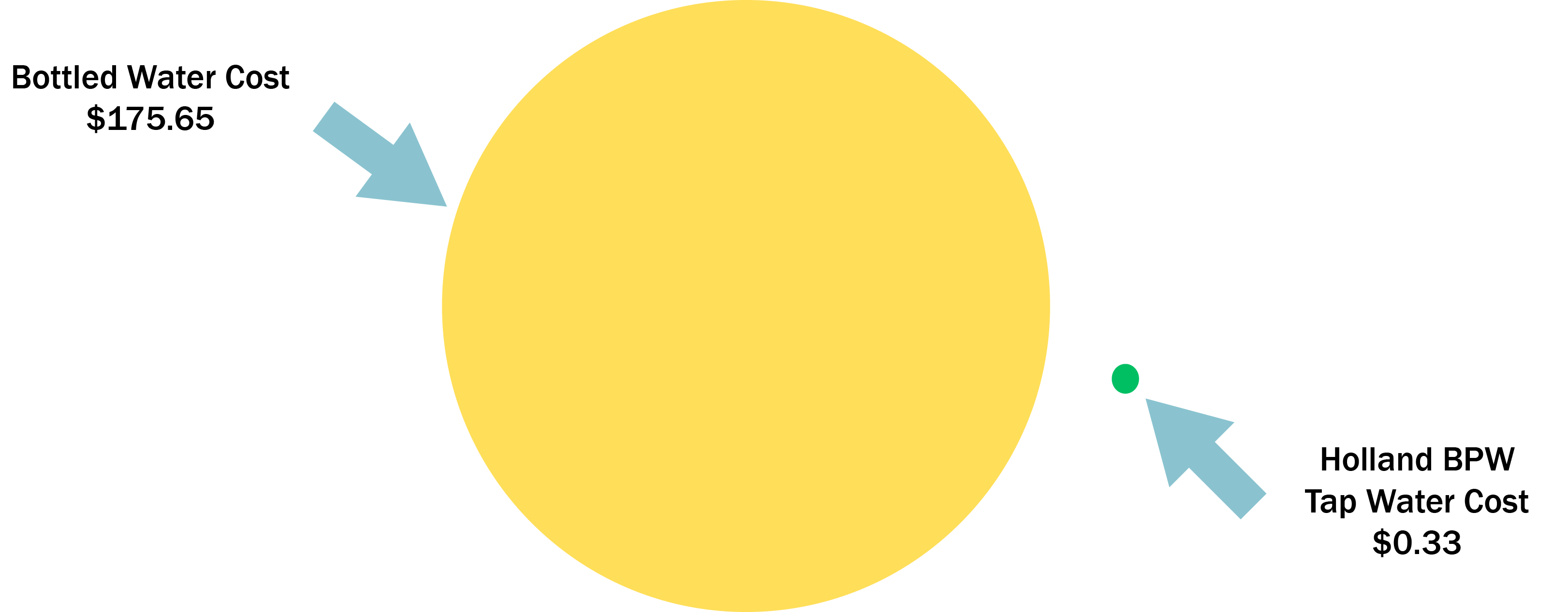 Bottled water cost, $175.65 vs Holland BPW Tap water cost, $.33.