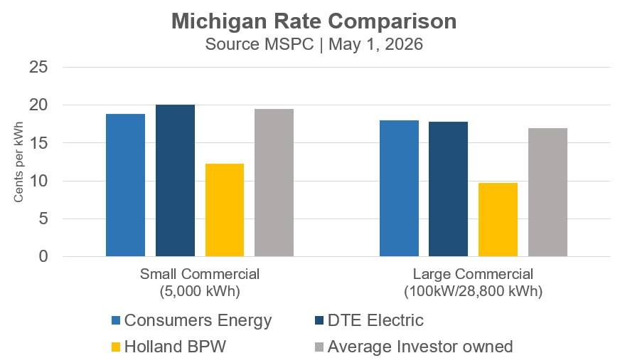 Bar graph shows that Holland BPW commercial electric rates the the lowest in comparison to Consumers Energy, DTE, and the average investor-owned utility.
