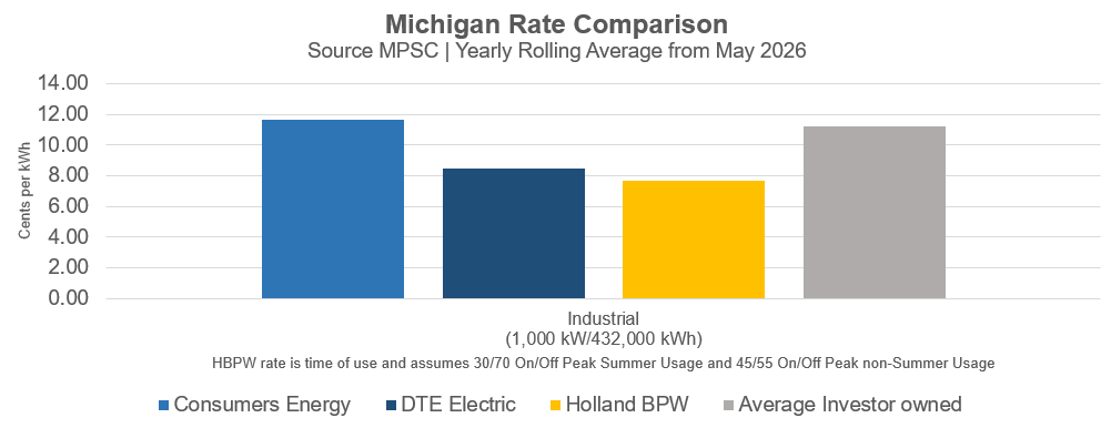 Bar graph shows that Holland BPW industrial electric rates the the lowest in comparison to Consumers Energy, DTE, and the average investor-owned utility.