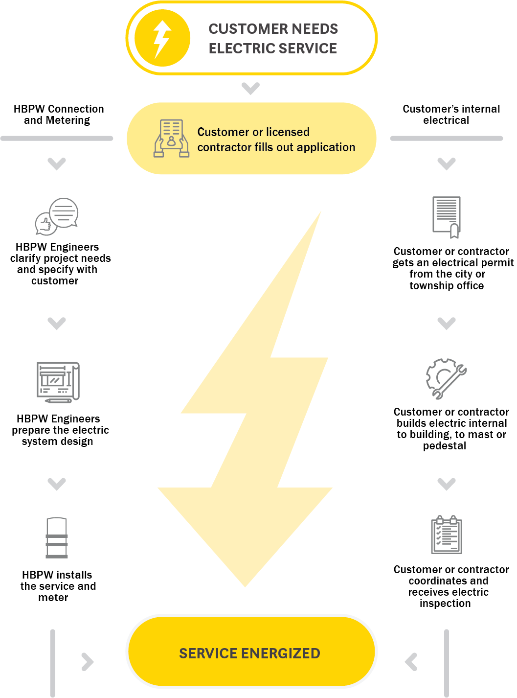 Flow diagram explaining new service connection process