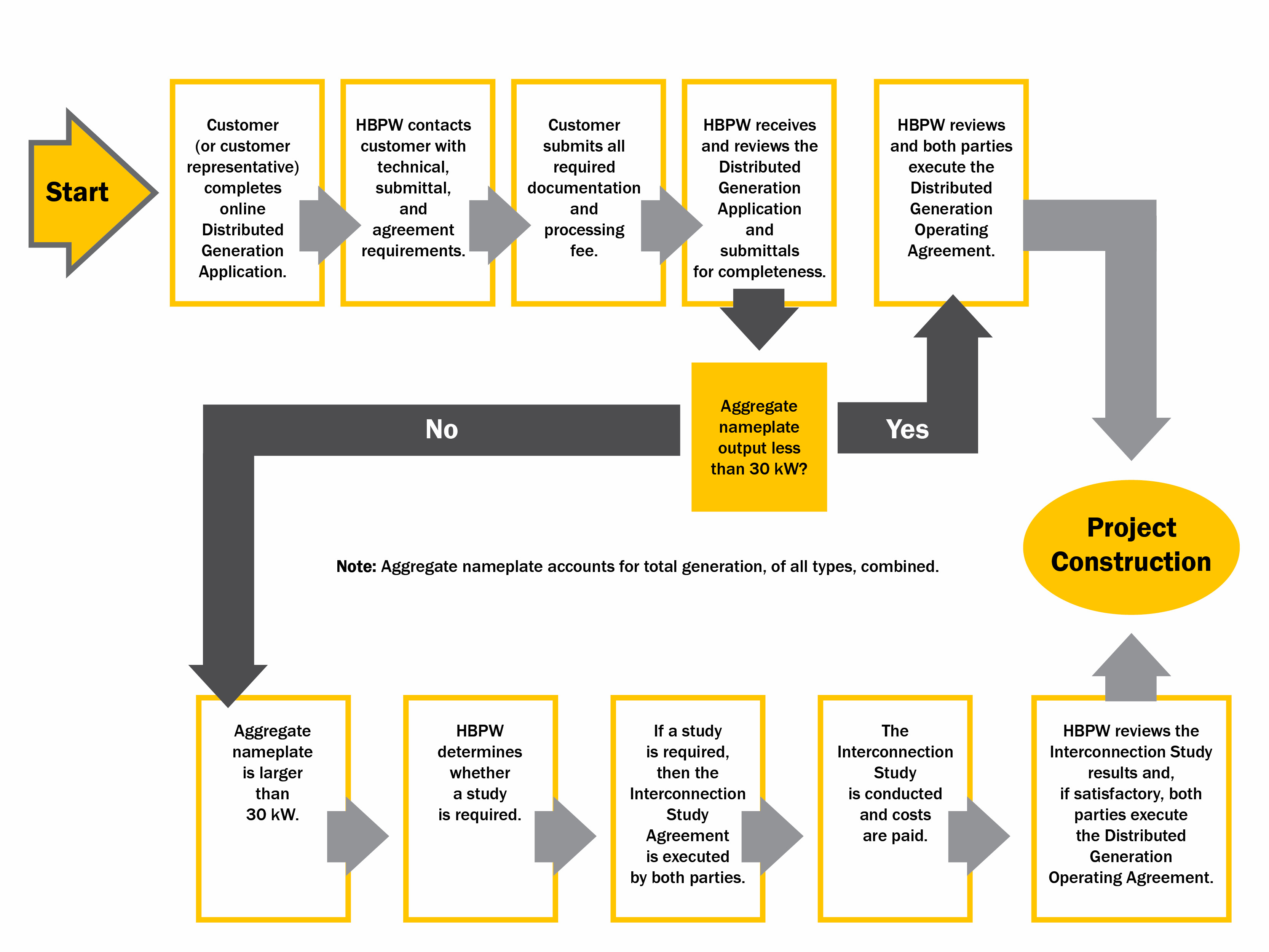 Distributed generation application process flowchart.